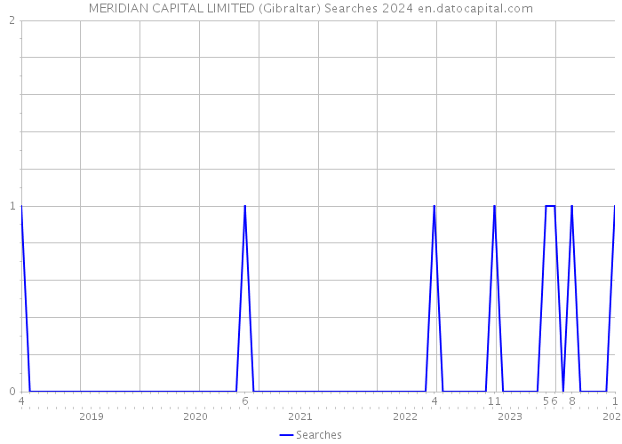 MERIDIAN CAPITAL LIMITED (Gibraltar) Searches 2024 