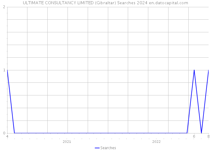 ULTIMATE CONSULTANCY LIMITED (Gibraltar) Searches 2024 