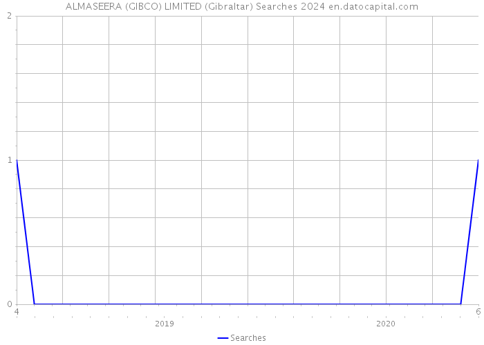 ALMASEERA (GIBCO) LIMITED (Gibraltar) Searches 2024 