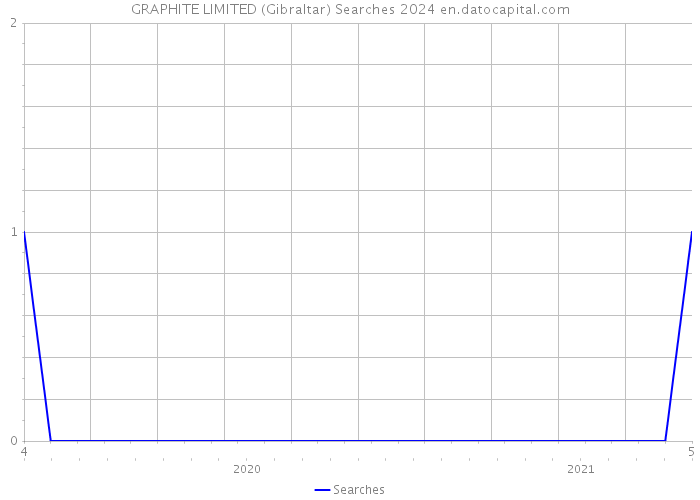 GRAPHITE LIMITED (Gibraltar) Searches 2024 