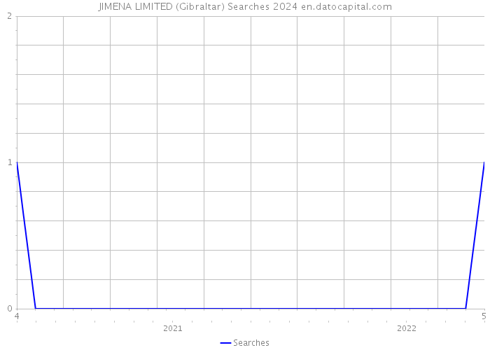 JIMENA LIMITED (Gibraltar) Searches 2024 