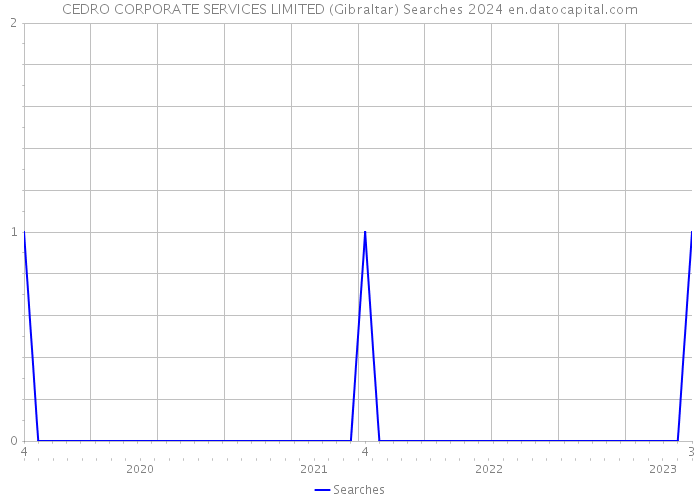 CEDRO CORPORATE SERVICES LIMITED (Gibraltar) Searches 2024 