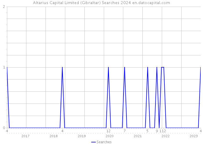 Altarius Capital Limited (Gibraltar) Searches 2024 