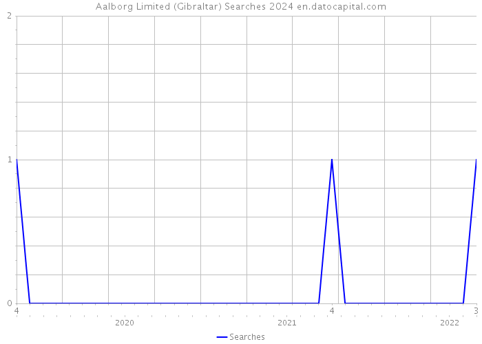 Aalborg Limited (Gibraltar) Searches 2024 