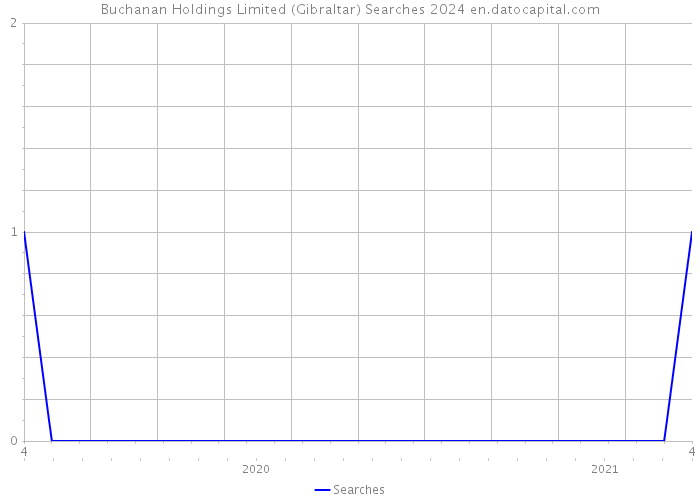 Buchanan Holdings Limited (Gibraltar) Searches 2024 