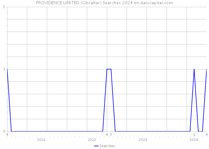 PROVIDENCE LIMITED (Gibraltar) Searches 2024 