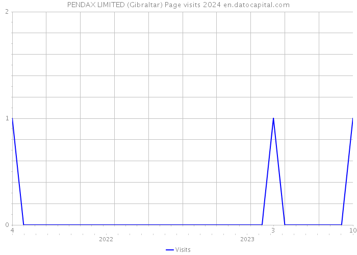 PENDAX LIMITED (Gibraltar) Page visits 2024 