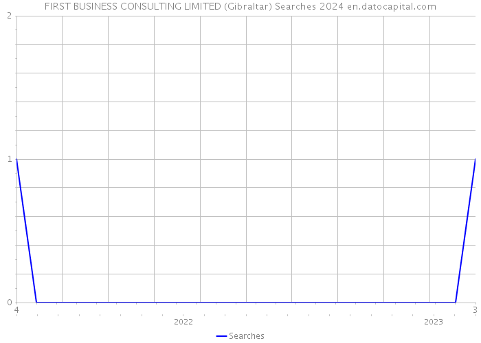 FIRST BUSINESS CONSULTING LIMITED (Gibraltar) Searches 2024 