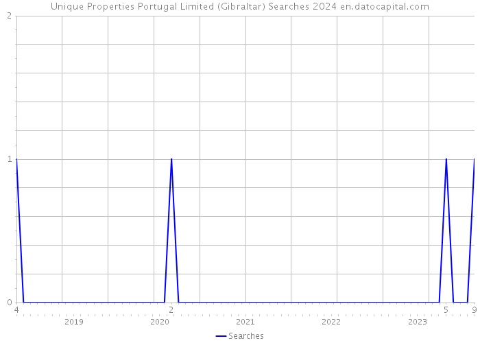 Unique Properties Portugal Limited (Gibraltar) Searches 2024 