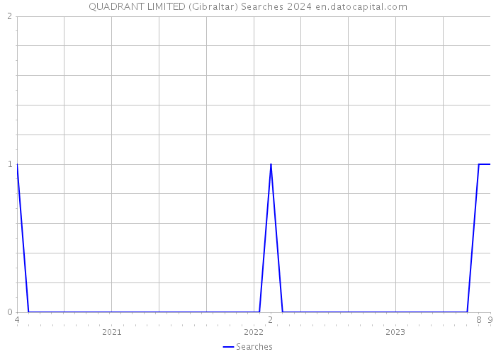 QUADRANT LIMITED (Gibraltar) Searches 2024 