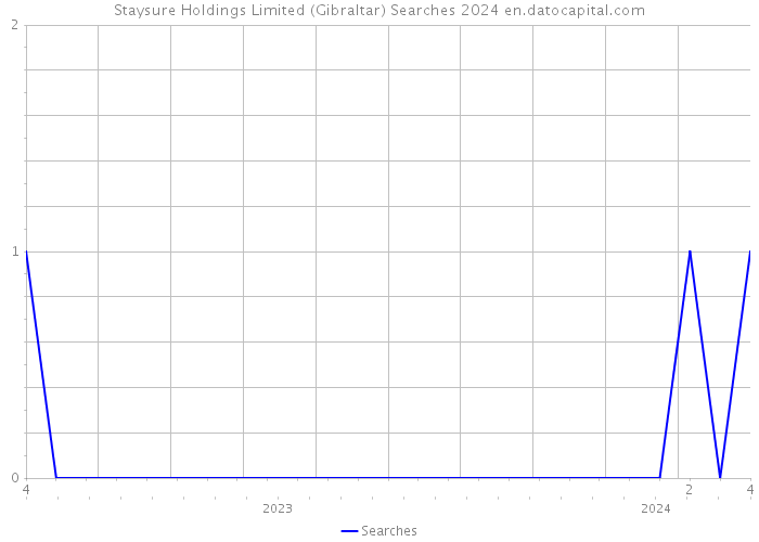 Staysure Holdings Limited (Gibraltar) Searches 2024 