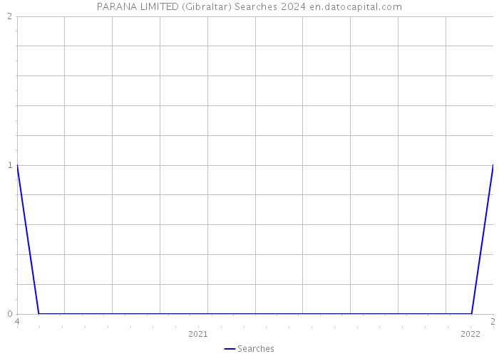 PARANA LIMITED (Gibraltar) Searches 2024 