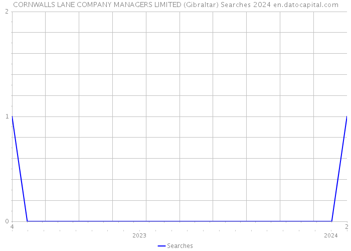 CORNWALLS LANE COMPANY MANAGERS LIMITED (Gibraltar) Searches 2024 