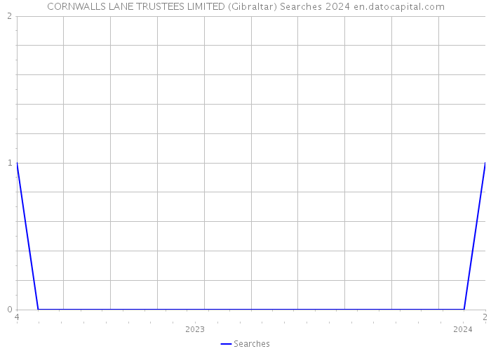CORNWALLS LANE TRUSTEES LIMITED (Gibraltar) Searches 2024 