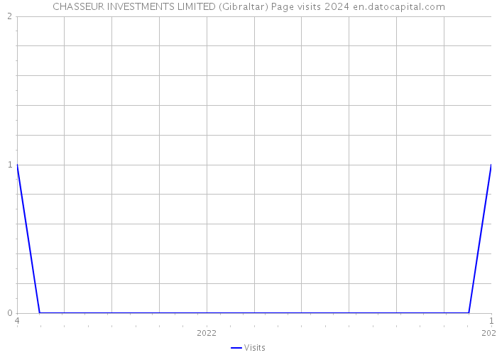 CHASSEUR INVESTMENTS LIMITED (Gibraltar) Page visits 2024 