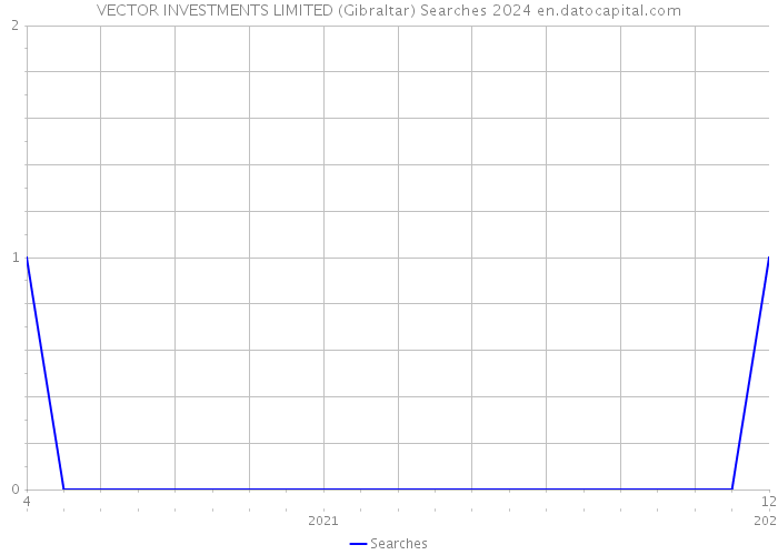VECTOR INVESTMENTS LIMITED (Gibraltar) Searches 2024 