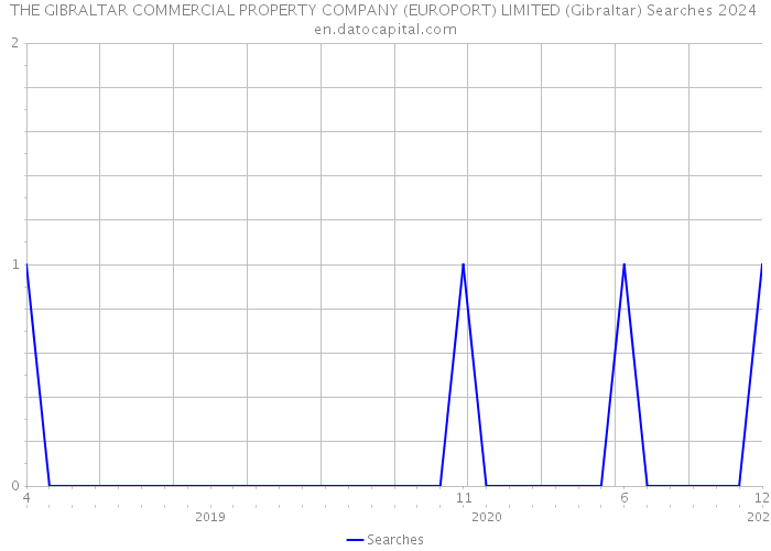 THE GIBRALTAR COMMERCIAL PROPERTY COMPANY (EUROPORT) LIMITED (Gibraltar) Searches 2024 