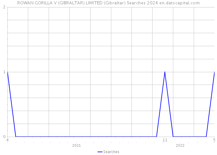 ROWAN GORILLA V (GIBRALTAR) LIMITED (Gibraltar) Searches 2024 