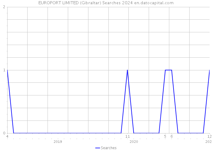EUROPORT LIMITED (Gibraltar) Searches 2024 