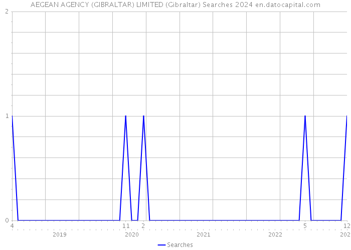 AEGEAN AGENCY (GIBRALTAR) LIMITED (Gibraltar) Searches 2024 
