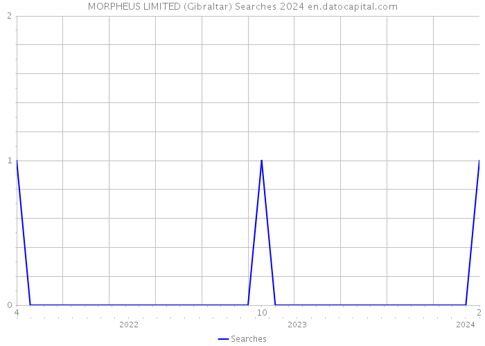 MORPHEUS LIMITED (Gibraltar) Searches 2024 