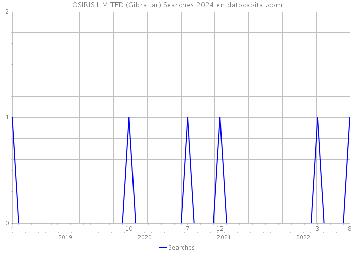 OSIRIS LIMITED (Gibraltar) Searches 2024 