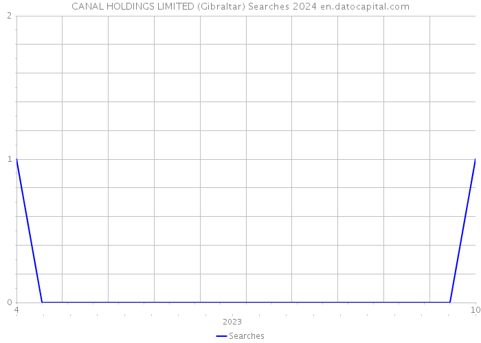 CANAL HOLDINGS LIMITED (Gibraltar) Searches 2024 