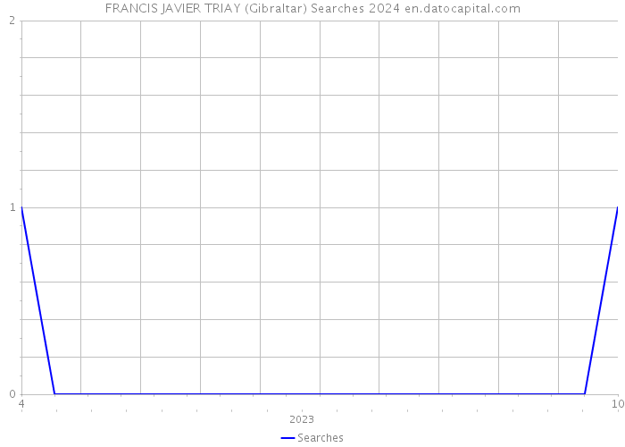 FRANCIS JAVIER TRIAY (Gibraltar) Searches 2024 
