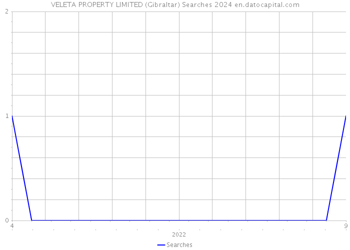 VELETA PROPERTY LIMITED (Gibraltar) Searches 2024 