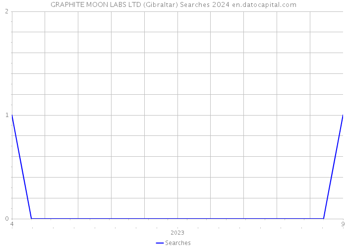 GRAPHITE MOON LABS LTD (Gibraltar) Searches 2024 