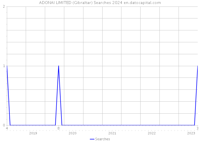 ADONAI LIMITED (Gibraltar) Searches 2024 