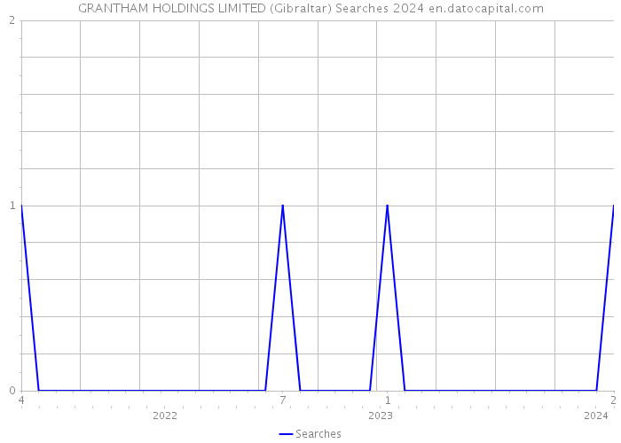 GRANTHAM HOLDINGS LIMITED (Gibraltar) Searches 2024 