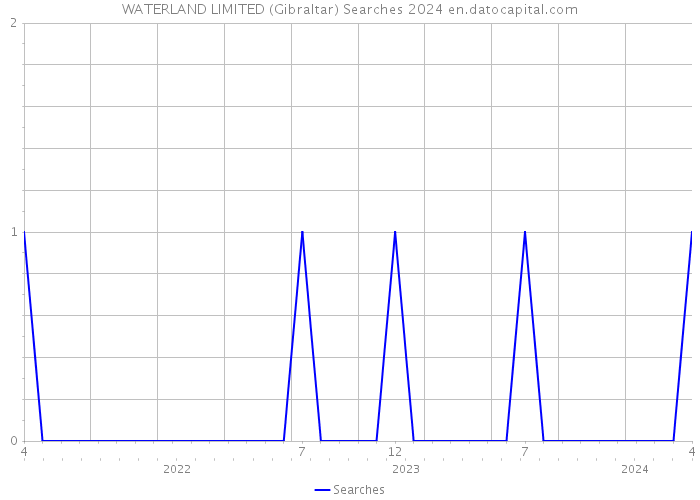 WATERLAND LIMITED (Gibraltar) Searches 2024 