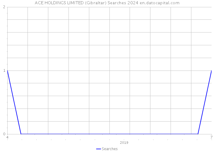 ACE HOLDINGS LIMITED (Gibraltar) Searches 2024 
