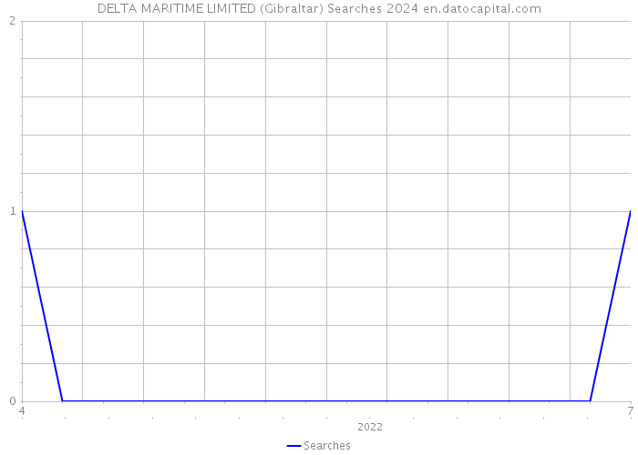 DELTA MARITIME LIMITED (Gibraltar) Searches 2024 