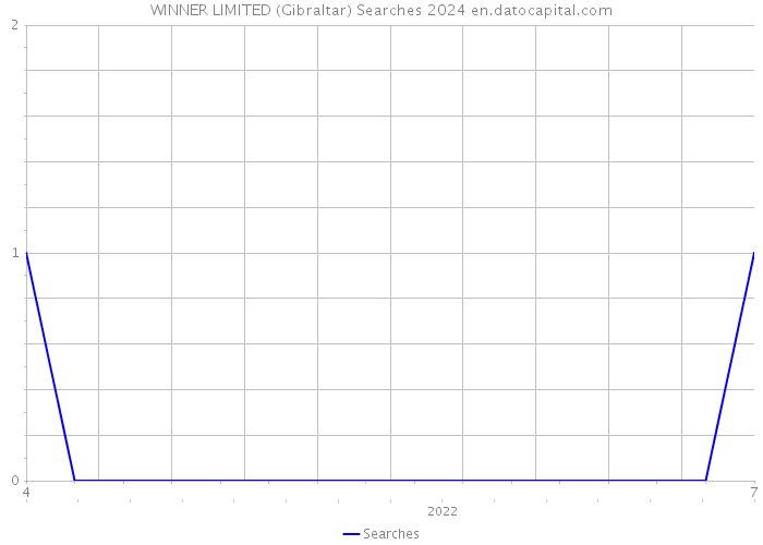 WINNER LIMITED (Gibraltar) Searches 2024 