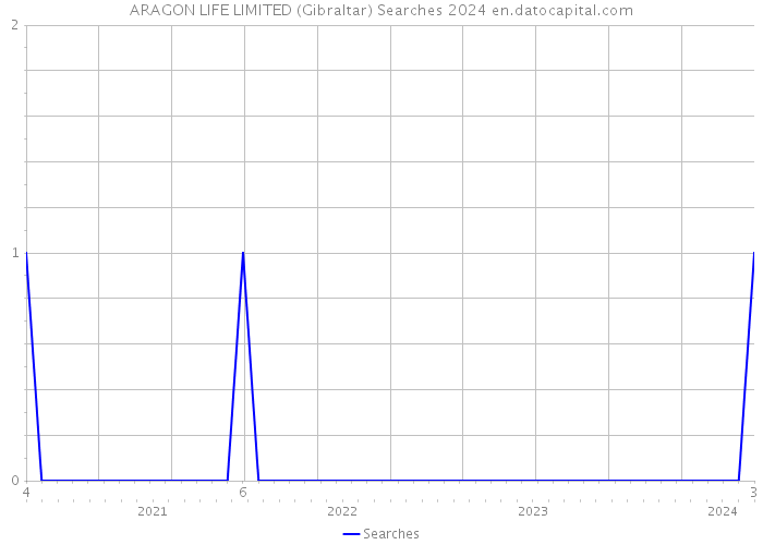 ARAGON LIFE LIMITED (Gibraltar) Searches 2024 