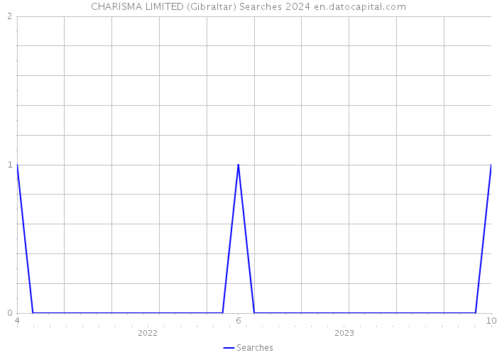 CHARISMA LIMITED (Gibraltar) Searches 2024 