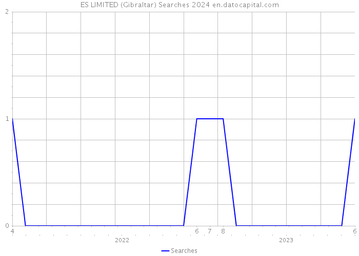 ES LIMITED (Gibraltar) Searches 2024 
