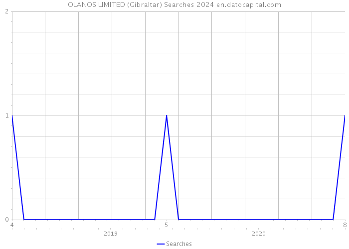 OLANOS LIMITED (Gibraltar) Searches 2024 