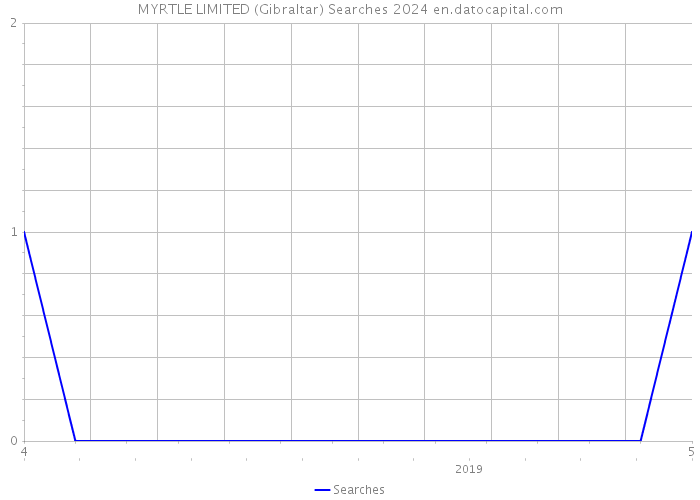 MYRTLE LIMITED (Gibraltar) Searches 2024 