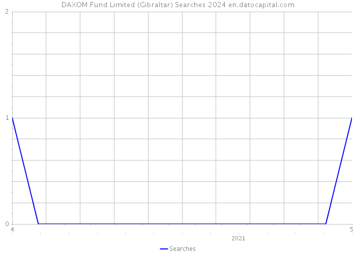 DAXOM Fund Limited (Gibraltar) Searches 2024 