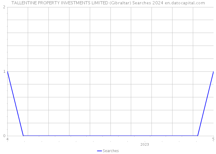 TALLENTINE PROPERTY INVESTMENTS LIMITED (Gibraltar) Searches 2024 