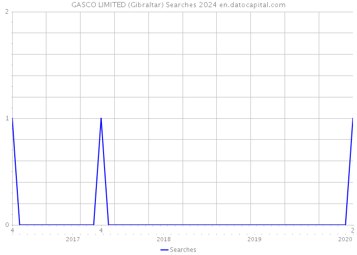 GASCO LIMITED (Gibraltar) Searches 2024 