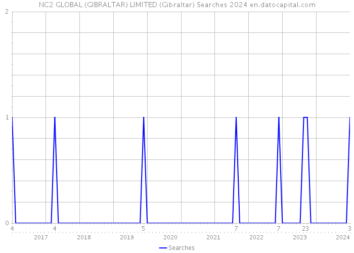 NC2 GLOBAL (GIBRALTAR) LIMITED (Gibraltar) Searches 2024 