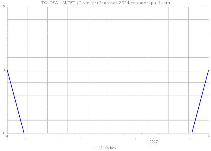 TOLOSA LIMITED (Gibraltar) Searches 2024 