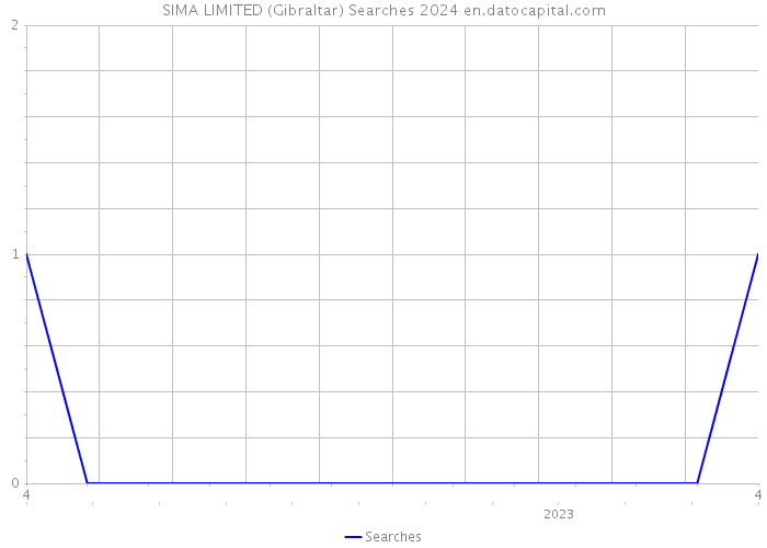 SIMA LIMITED (Gibraltar) Searches 2024 
