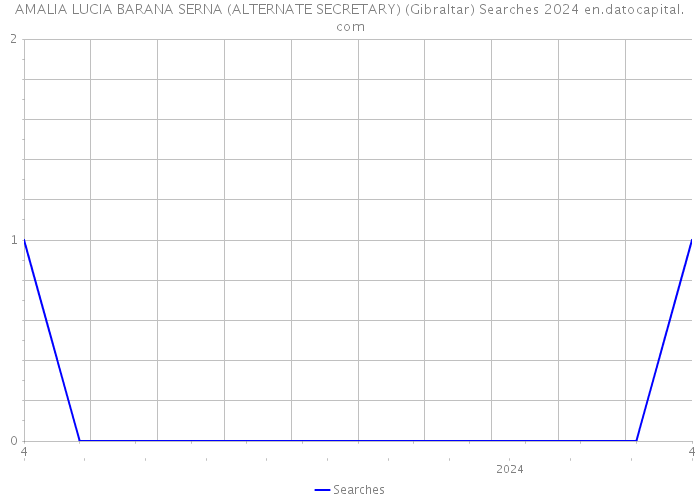 AMALIA LUCIA BARANA SERNA (ALTERNATE SECRETARY) (Gibraltar) Searches 2024 
