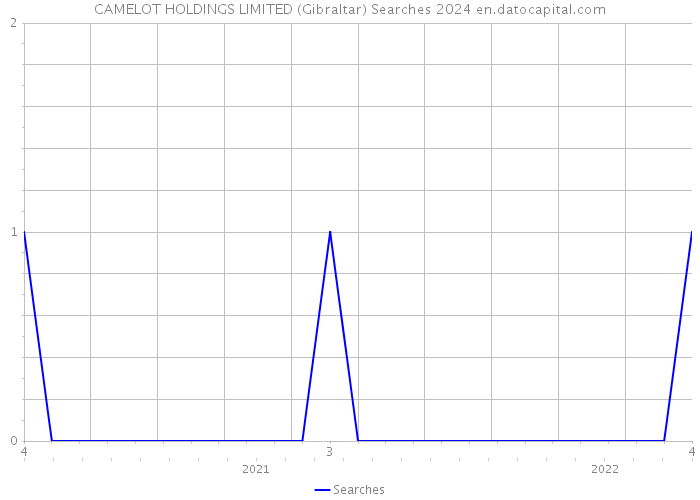 CAMELOT HOLDINGS LIMITED (Gibraltar) Searches 2024 