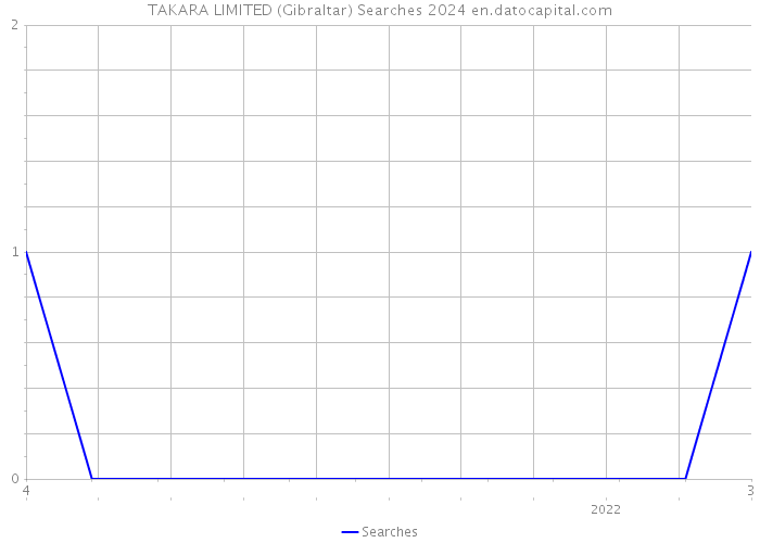 TAKARA LIMITED (Gibraltar) Searches 2024 
